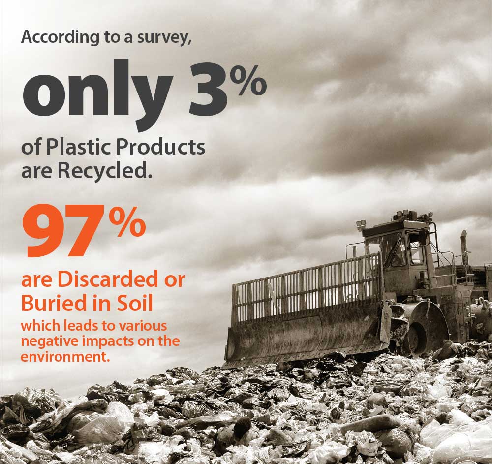 According to the survey, only 3% of plastic products are recycled, meaning the remaining 97% have been discarded anywhere or even buried to our mother earth. According to the survey, only 3% of plastic products are recycled, meaning the remaining 97% have been discarded anywhere or even buried to our mother earth.